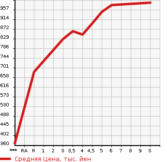 Аукционная статистика: График изменения цены SUZUKI Сузуки  EVERY VAN Эвери Ван  2023 в зависимости от аукционных оценок