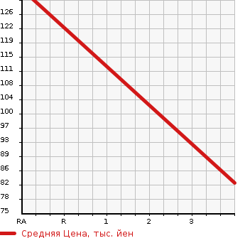Аукционная статистика: График изменения цены SUZUKI Сузуки  EVERY LANDY Эвери Ленди  2003 1300 DA32W XL в зависимости от аукционных оценок
