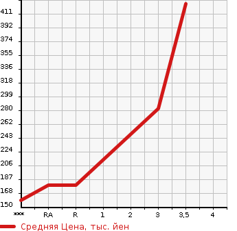 Аукционная статистика: График изменения цены SUZUKI Сузуки  EVERY Эвери  2018 650 DA17V  в зависимости от аукционных оценок