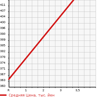 Аукционная статистика: График изменения цены SUZUKI Сузуки  EVERY Эвери  2019 650 DA17V GA STANDARD ROOF в зависимости от аукционных оценок