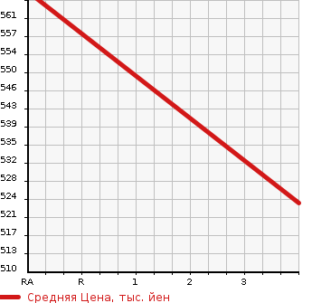 Аукционная статистика: График изменения цены SUZUKI Сузуки  EVERY Эвери  2019 650 DA17V JOIN HIGH ROOF в зависимости от аукционных оценок