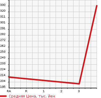 Аукционная статистика: График изменения цены SUZUKI Сузуки  EVERY Эвери  2017 650 DA17V PA HIGH ROOF в зависимости от аукционных оценок