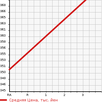 Аукционная статистика: График изменения цены SUZUKI Сузуки  EVERY Эвери  2019 650 DA17V PA LIMITED HIGH ROOF в зависимости от аукционных оценок