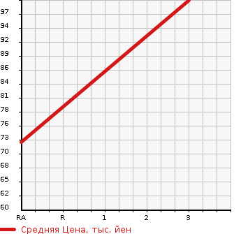 Аукционная статистика: График изменения цены SUZUKI Сузуки  EVERY Эвери  2017 650 DA17V PA LIMITED HR в зависимости от аукционных оценок