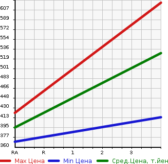 Аукционная статистика: График изменения цены SUZUKI Сузуки  EVERY Эвери  2019 650 DA17V PC HIGH ROOF в зависимости от аукционных оценок