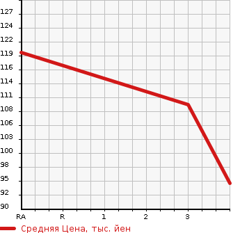 Аукционная статистика: График изменения цены SUZUKI Сузуки  EVERY Эвери  2007 650 DA64V  в зависимости от аукционных оценок