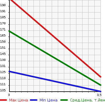 Аукционная статистика: График изменения цены SUZUKI Сузуки  EVERY Эвери  2013 650 DA64V  в зависимости от аукционных оценок