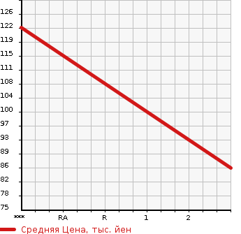 Аукционная статистика: График изменения цены SUZUKI Сузуки  EVERY Эвери  2011 650 DA64V GA в зависимости от аукционных оценок