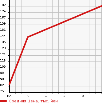 Аукционная статистика: График изменения цены SUZUKI Сузуки  EVERY Эвери  2008 650 DA64V JO INTER BO в зависимости от аукционных оценок