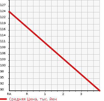 Аукционная статистика: График изменения цены SUZUKI Сузуки  EVERY Эвери  2013 650 DA64V JO INTER BO в зависимости от аукционных оценок