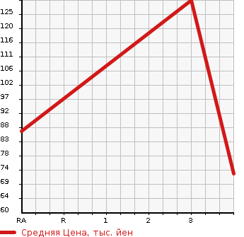Аукционная статистика: График изменения цены SUZUKI Сузуки  EVERY Эвери  2012 650 DA64V PA в зависимости от аукционных оценок