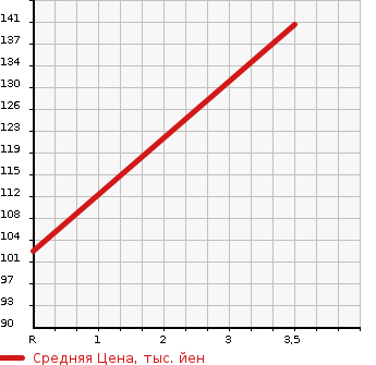 Аукционная статистика: График изменения цены SUZUKI Сузуки  EVERY Эвери  2007 650 DA64V PA HIGH ROOF в зависимости от аукционных оценок