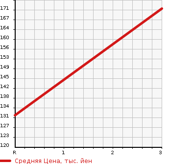 Аукционная статистика: График изменения цены SUZUKI Сузуки  EVERY Эвери  2008 650 DA64V PA HIGH ROOF в зависимости от аукционных оценок