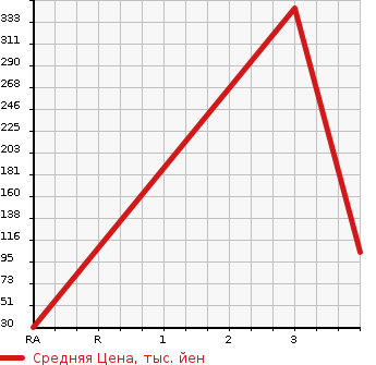 Аукционная статистика: График изменения цены SUZUKI Сузуки  EVERY Эвери  2011 650 DA64V PA HIGH ROOF в зависимости от аукционных оценок