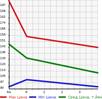 Аукционная статистика: График изменения цены SUZUKI Сузуки  EVERY Эвери  2013 650 DA64V PA HIGH ROOF в зависимости от аукционных оценок
