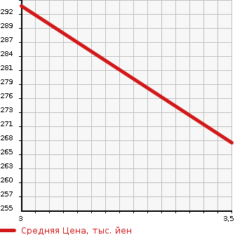 Аукционная статистика: График изменения цены SUZUKI Сузуки  EVERY Эвери  2013 650 DA64V PU ABS EXIST HIGH ROOF в зависимости от аукционных оценок