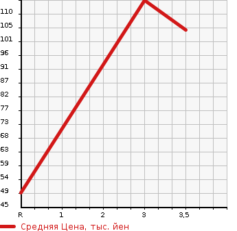 Аукционная статистика: График изменения цены SUZUKI Сузуки  EVERY Эвери  2007 650 DA64W  в зависимости от аукционных оценок