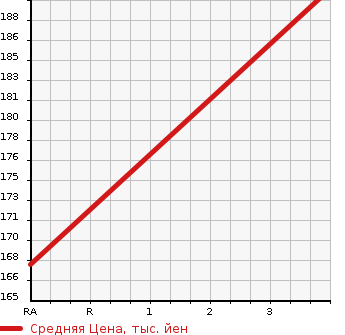 Аукционная статистика: График изменения цены SUZUKI Сузуки  EVERY Эвери  2008 650 DA64W JP в зависимости от аукционных оценок