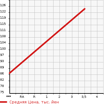 Аукционная статистика: График изменения цены SUZUKI Сузуки  EVERY Эвери  2011 650 DA64W JP TURBO в зависимости от аукционных оценок
