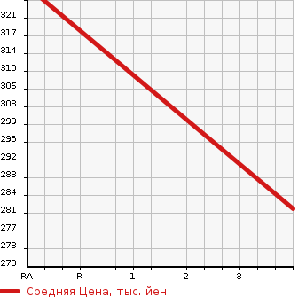 Аукционная статистика: График изменения цены SUZUKI Сузуки  EVERY Эвери  2012 650 DA64W PZ TURBO SPECIAL в зависимости от аукционных оценок