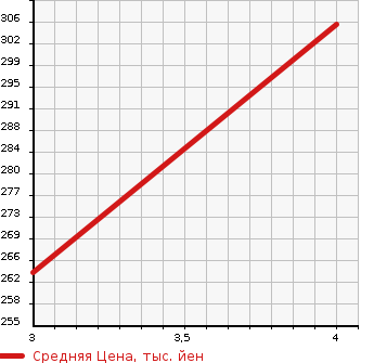 Аукционная статистика: График изменения цены SUZUKI Сузуки  EVERY Эвери  2018 658 DA17V PC в зависимости от аукционных оценок