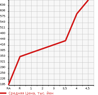 Аукционная статистика: График изменения цены SUZUKI Сузуки  EVERY Эвери  2019 660 DA17V  в зависимости от аукционных оценок