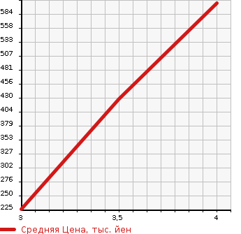 Аукционная статистика: График изменения цены SUZUKI Сузуки  EVERY Эвери  2020 660 DA17V 2WD в зависимости от аукционных оценок