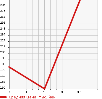 Аукционная статистика: График изменения цены SUZUKI Сузуки  EVERY Эвери  2015 660 DA17V 4WD PA( HIGH ROOF ) в зависимости от аукционных оценок