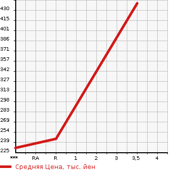 Аукционная статистика: График изменения цены SUZUKI Сузуки  EVERY Эвери  2018 660 DA17V 4WD PC в зависимости от аукционных оценок