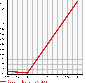 Аукционная статистика: График изменения цены SUZUKI Сузуки  EVERY Эвери  2017 660 DA17V 4WD_PC LIMITED в зависимости от аукционных оценок