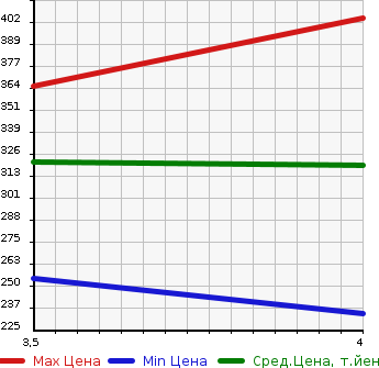 Аукционная статистика: График изменения цены SUZUKI Сузуки  EVERY Эвери  2018 660 DA17V GA( STANDARD ROOF ) в зависимости от аукционных оценок