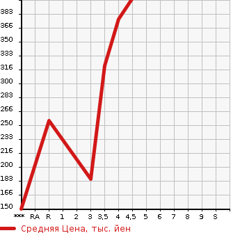 Аукционная статистика: График изменения цены SUZUKI Сузуки  EVERY Эвери  2018 660 DA17V GA в зависимости от аукционных оценок