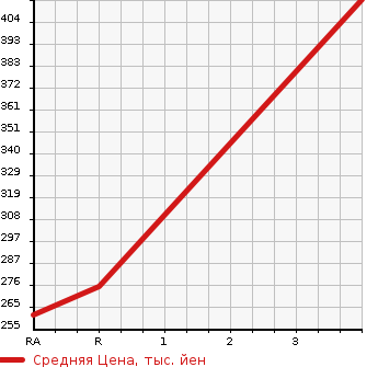 Аукционная статистика: График изменения цены SUZUKI Сузуки  EVERY Эвери  2019 660 DA17V GA в зависимости от аукционных оценок