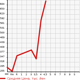 Аукционная статистика: График изменения цены SUZUKI Сузуки  EVERY Эвери  2018 660 DA17V JO INTER BO в зависимости от аукционных оценок