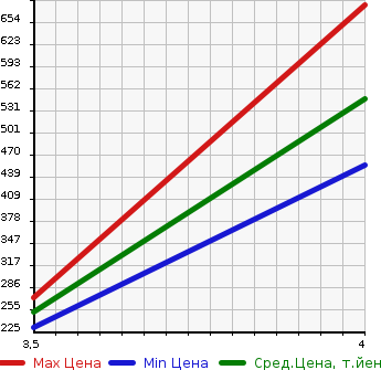Аукционная статистика: График изменения цены SUZUKI Сузуки  EVERY Эвери  2017 660 DA17V JO INTER BO HIGH ROOF в зависимости от аукционных оценок
