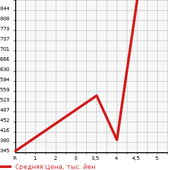 Аукционная статистика: График изменения цены SUZUKI Сузуки  EVERY Эвери  2018 660 DA17V JO INTER BO HIGH ROOF в зависимости от аукционных оценок
