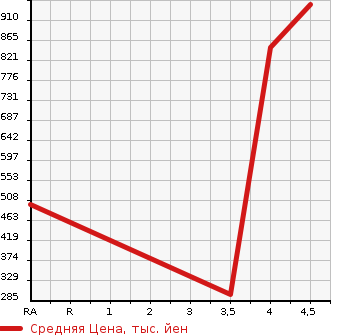Аукционная статистика: График изменения цены SUZUKI Сузуки  EVERY Эвери  2018 660 DA17V JO INTER BO4WD в зависимости от аукционных оценок