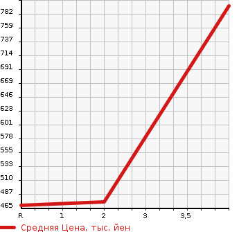 Аукционная статистика: График изменения цены SUZUKI Сузуки  EVERY Эвери  2019 660 DA17V JO INTER BO4WD в зависимости от аукционных оценок