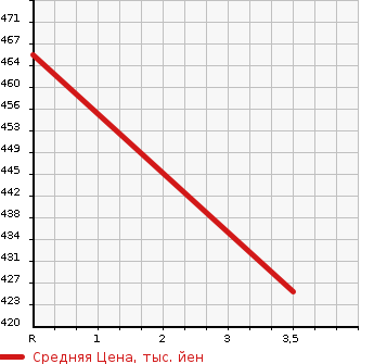 Аукционная статистика: График изменения цены SUZUKI Сузуки  EVERY Эвери  2018 660 DA17V JOIN( HIGH ROOF ) в зависимости от аукционных оценок