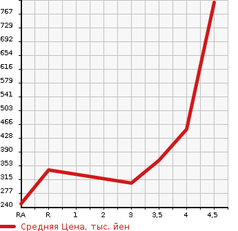 Аукционная статистика: График изменения цены SUZUKI Сузуки  EVERY Эвери  2017 660 DA17V JOIN в зависимости от аукционных оценок