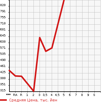 Аукционная статистика: График изменения цены SUZUKI Сузуки  EVERY Эвери  2019 660 DA17V JOIN в зависимости от аукционных оценок