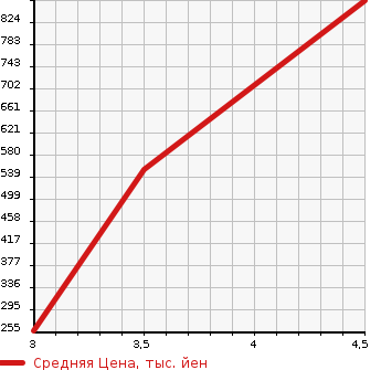Аукционная статистика: График изменения цены SUZUKI Сузуки  EVERY Эвери  2019 660 DA17V JOIN HIGH ROOF в зависимости от аукционных оценок