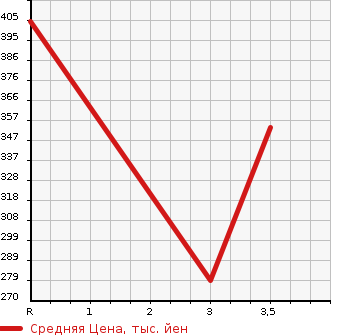 Аукционная статистика: График изменения цены SUZUKI Сузуки  EVERY Эвери  2018 660 DA17V JOIN TURBO в зависимости от аукционных оценок