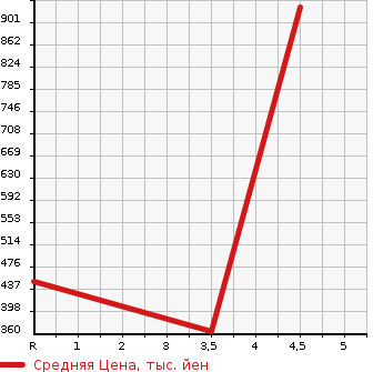 Аукционная статистика: График изменения цены SUZUKI Сузуки  EVERY Эвери  2019 660 DA17V JOIN TURBO в зависимости от аукционных оценок