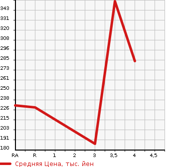 Аукционная статистика: График изменения цены SUZUKI Сузуки  EVERY Эвери  2017 660 DA17V PA( HIGH ROOF ) в зависимости от аукционных оценок