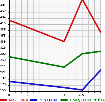 Аукционная статистика: График изменения цены SUZUKI Сузуки  EVERY Эвери  2018 660 DA17V PA( HIGH ROOF ) в зависимости от аукционных оценок