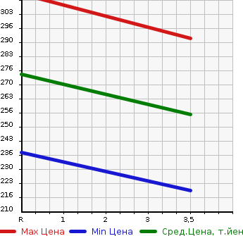 Аукционная статистика: График изменения цены SUZUKI Сузуки  EVERY Эвери  2018 660 DA17V PA( HIGH ROOF ) 4WD в зависимости от аукционных оценок