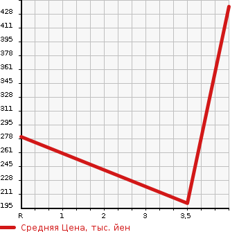 Аукционная статистика: График изменения цены SUZUKI Сузуки  EVERY Эвери  2018 660 DA17V PA( HIGH ROOF ) RADAR BRAKE SUPPORT в зависимости от аукционных оценок