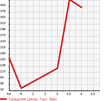 Аукционная статистика: График изменения цены SUZUKI Сузуки  EVERY Эвери  2017 660 DA17V PA ( HIGH ROOF ) в зависимости от аукционных оценок
