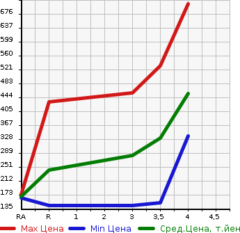 Аукционная статистика: График изменения цены SUZUKI Сузуки  EVERY Эвери  2018 660 DA17V PA 4WD в зависимости от аукционных оценок